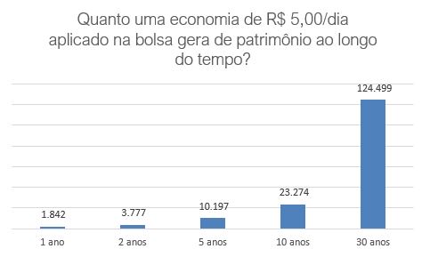 Quanto uma economia de cinco reais por dia gera de patrimônio ao longo do tempo