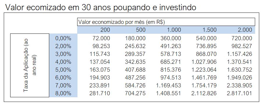 Valor ecomizado em 30 anos poupando e investindo