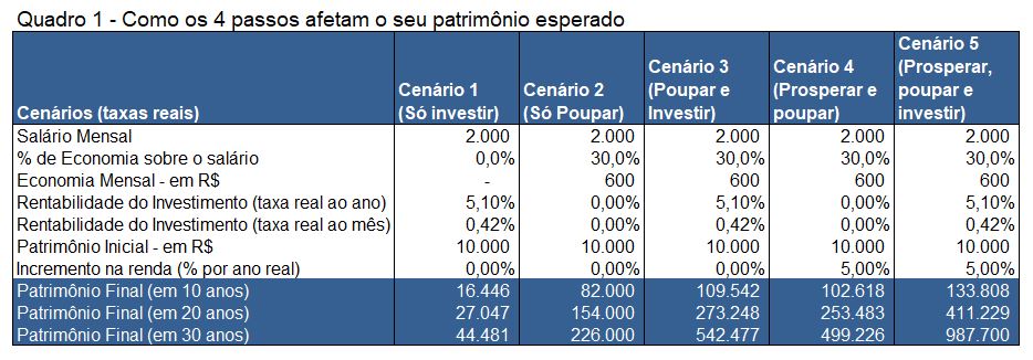 Como ficar rico? 4 passos simples e infalíveis - tabela 01